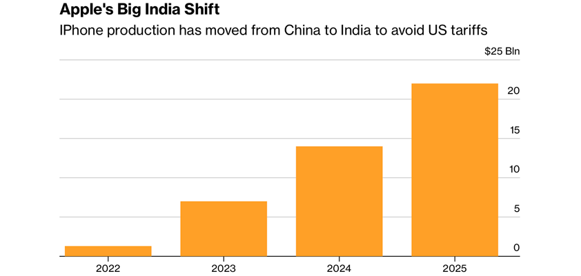 apple china india halfway