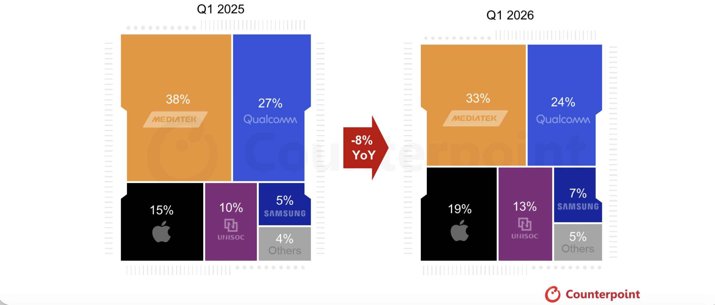 apple soc counterpoint 2008
