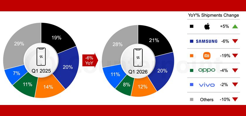 apple iphone counterpoint q12026