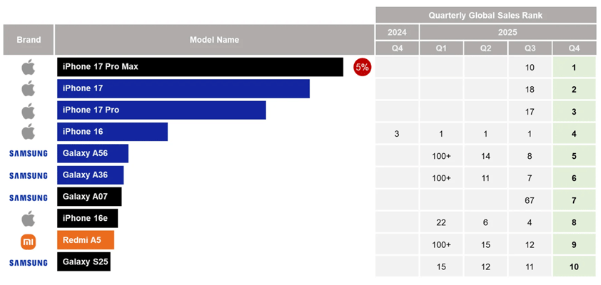 apple iphone counterpoint december