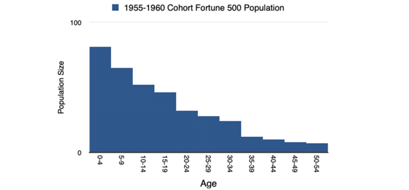 apple asymco dediu fortune500