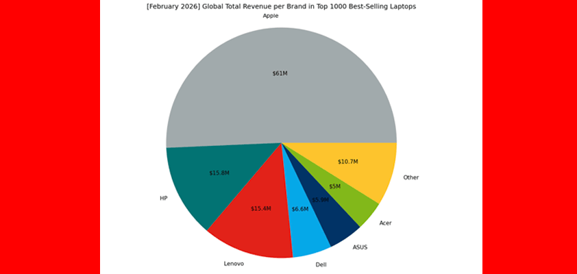apple laptop revenue share