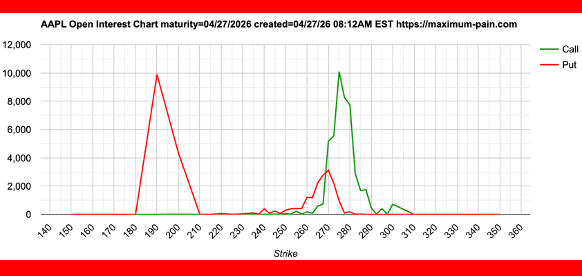 apple puts 190 q22026