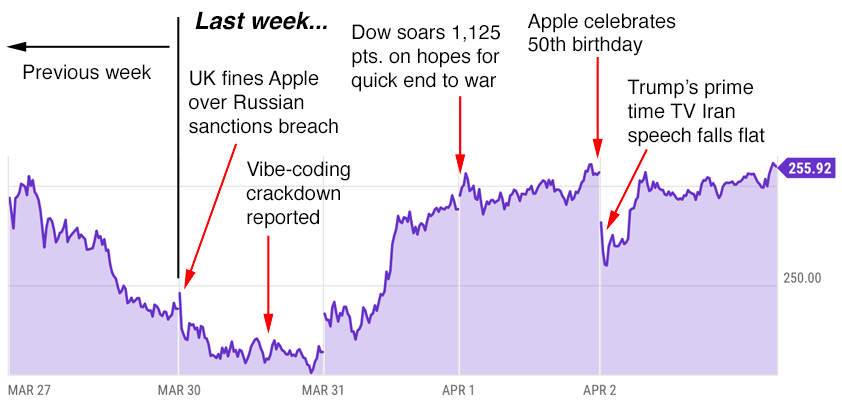 apple trading strategies 4-6-26