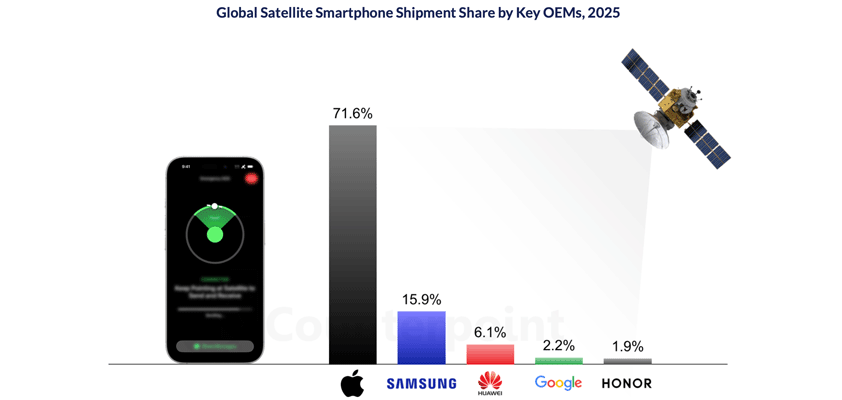 apple satellite dominates counterpoint