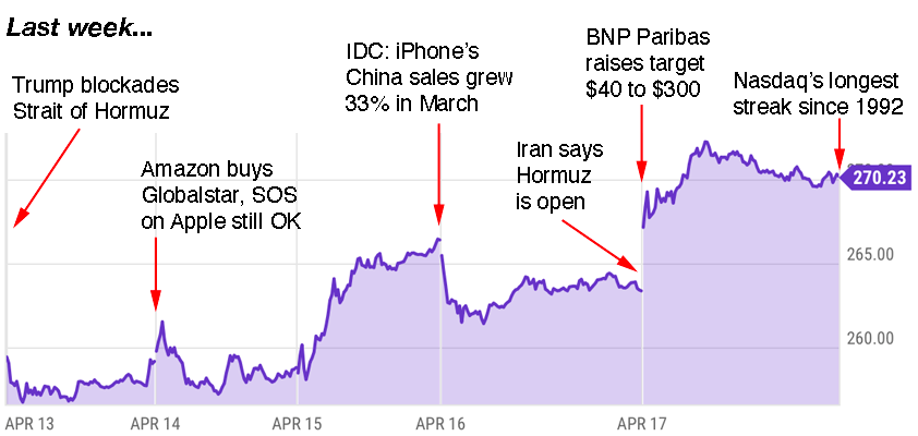 apple trading strategies 4-20-26