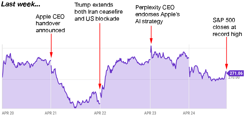 apple trading strategies 4-27-26