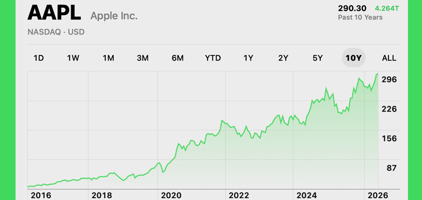 apple record high 190
