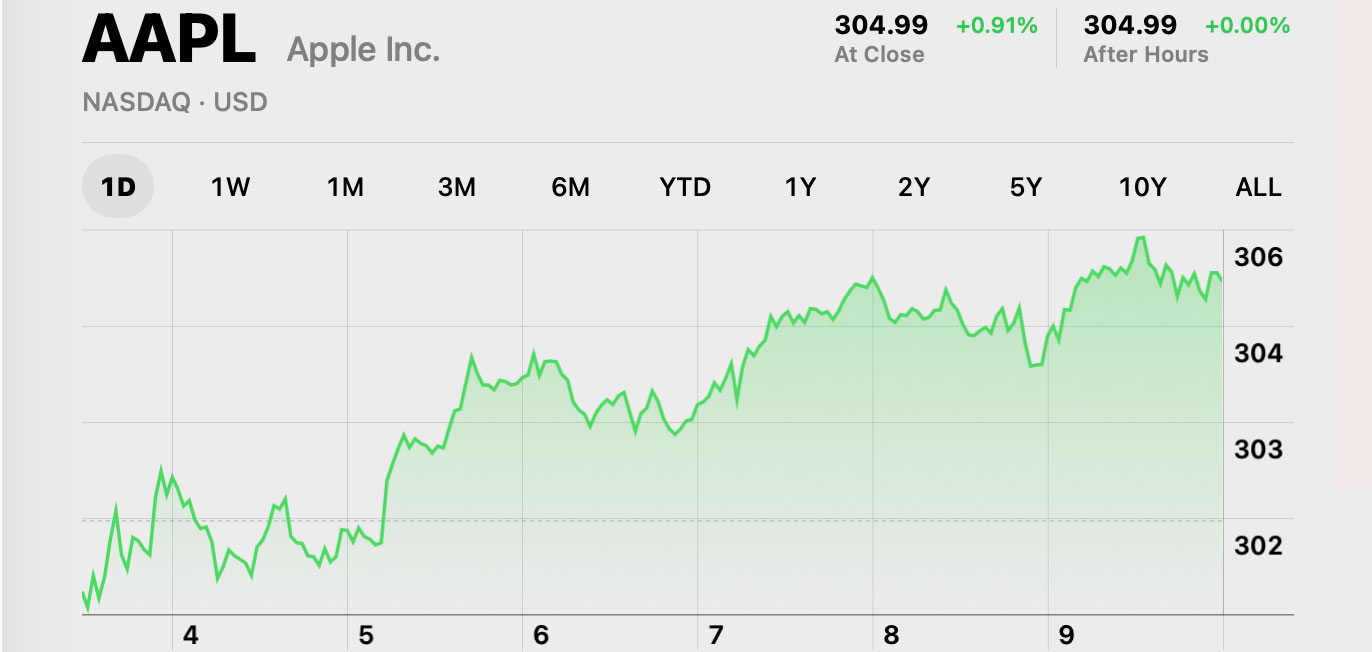 apple, $304.99, record close