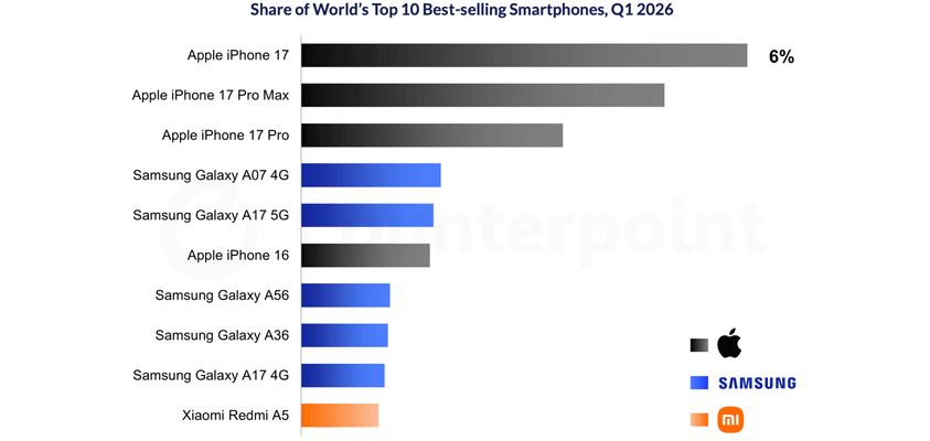 apple iphone17 march sweep