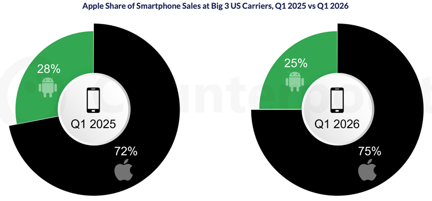 apple counterpoint iphone q22026