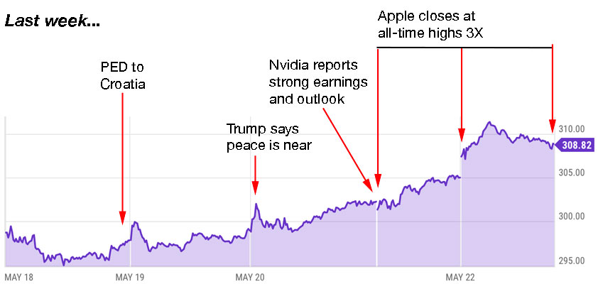 apple trading strategies 5-25-26