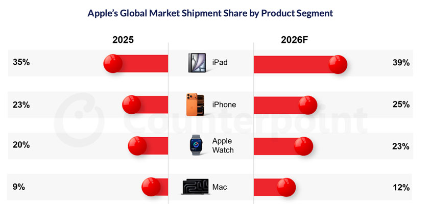 apple market shares 2026