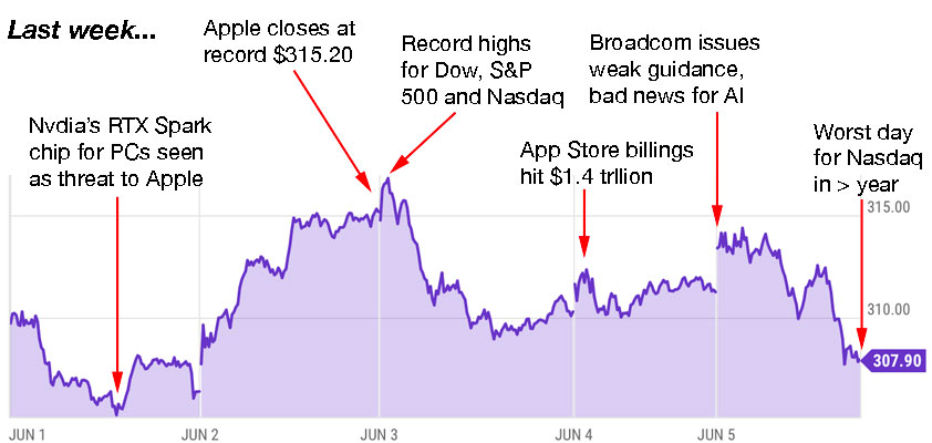Apple trading strategies 6-8-26