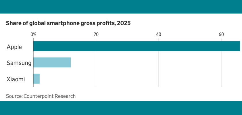 apple profits smartphone richest