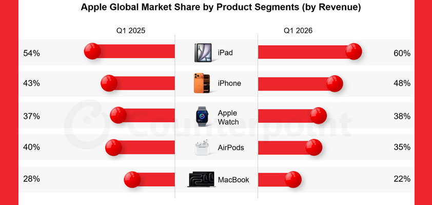 apple market revenue share fq22026