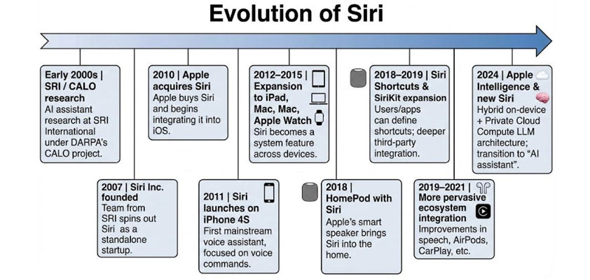 apple siri evercore wwdc