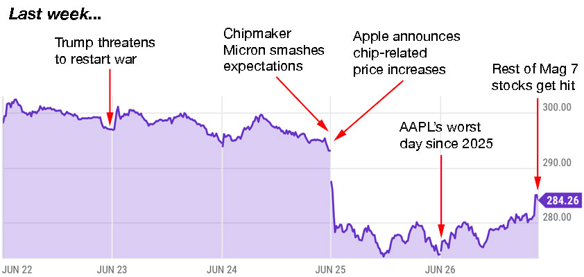 apple trading strategies 6-29-26