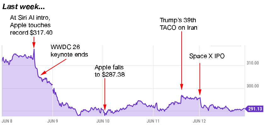 apple trading strategies 6-15-26