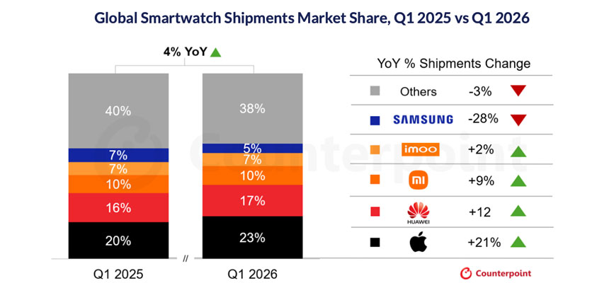 apple watch march 2026
