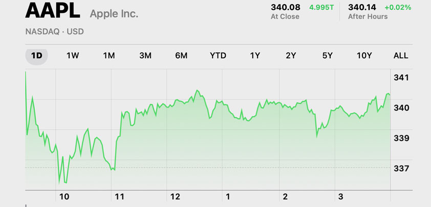 apple 340 record close