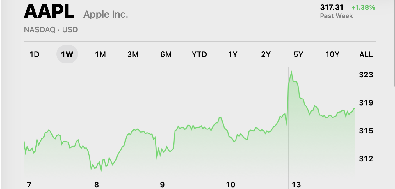 apple intraday record 323