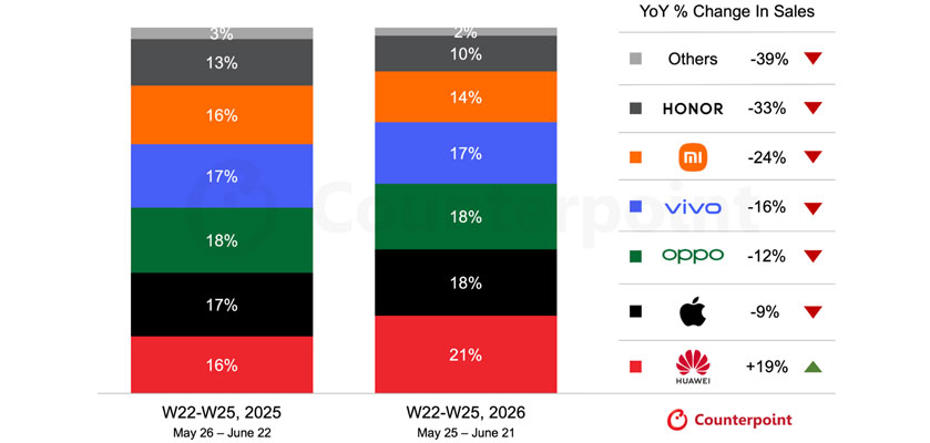apple huawei china counterpoint