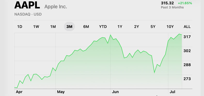apple average price target