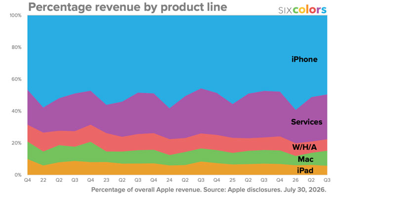 apple q32026 analysts saying