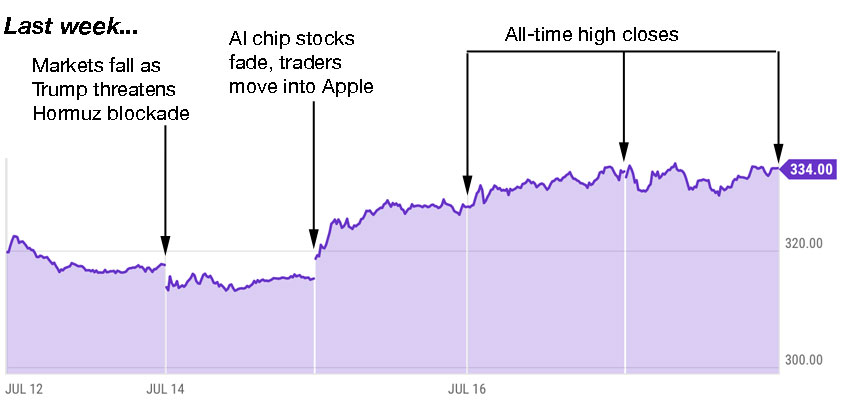 apple trading strategies 7-20-26
