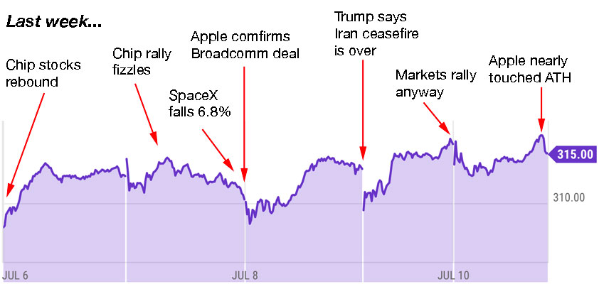 apple trading strategies 7-13-26