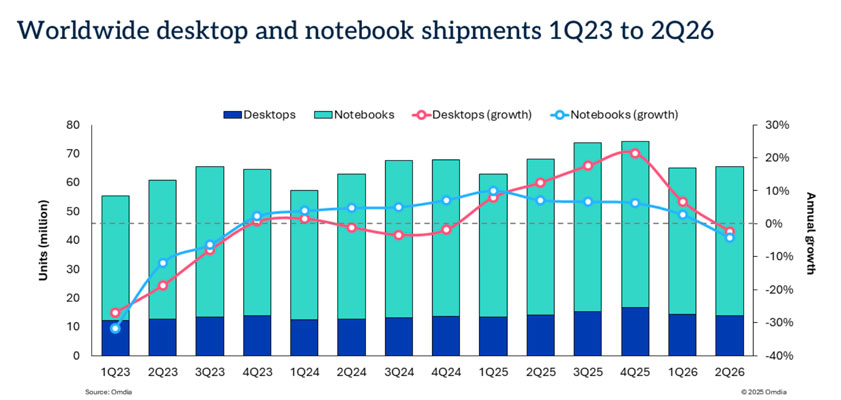 apple wwpc omdia q22026