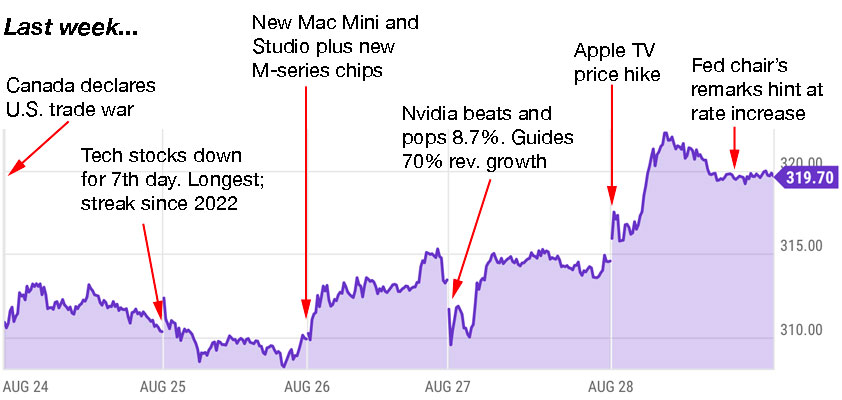 apple trading strategies 8-31-26