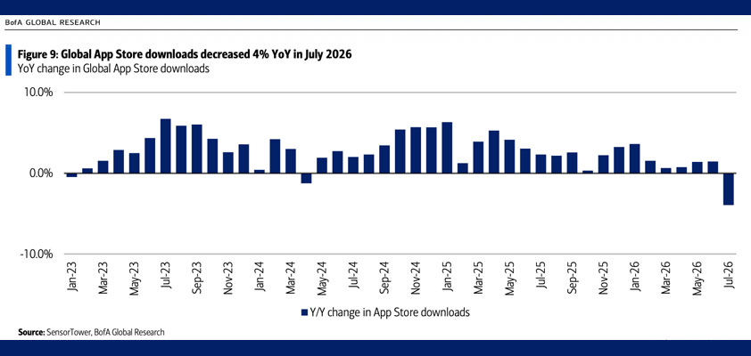 apple bofa apps july