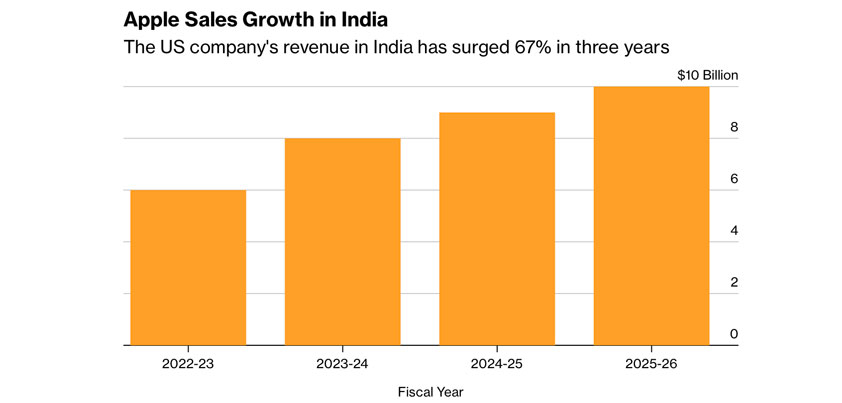 apple india 10 billion