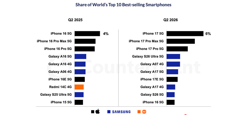 apple samsung counterpoint q22026