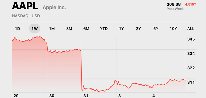 apple gap sell puts