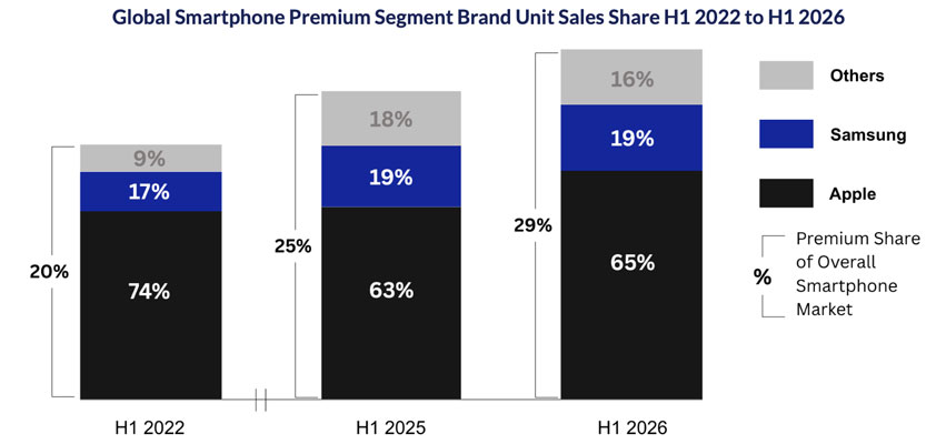 apple smartphone counterpoint 1H2026