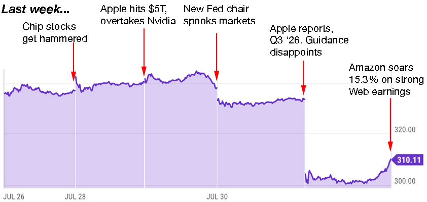 apple trading strategies 8-3-26