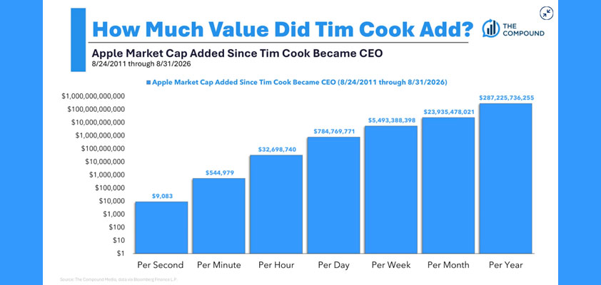apple cook value add