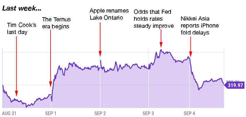 apple trading strategies 9-7-26