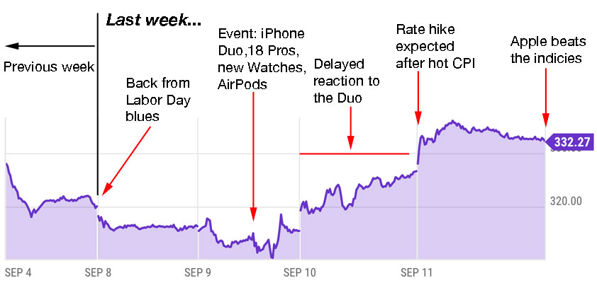 apple trading strategies 9-14-26