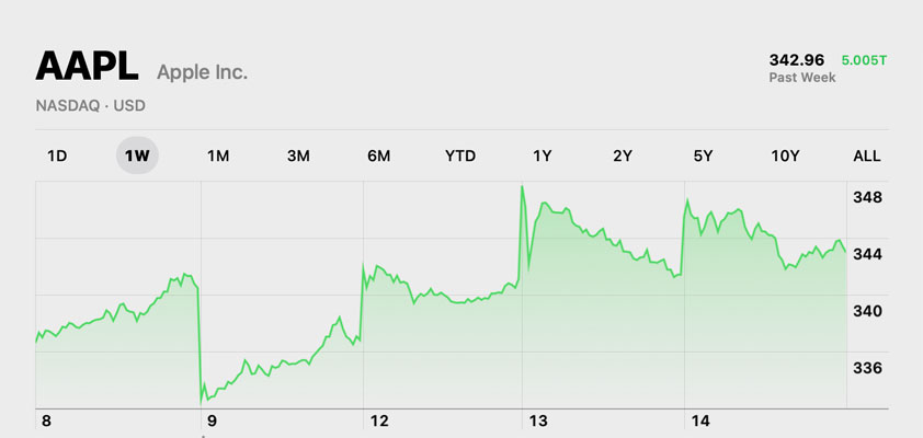 apple 342 record close