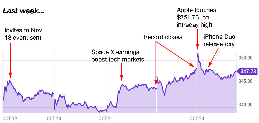 apple trading strategies 10-26-26