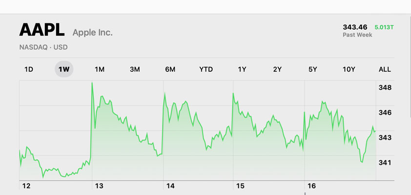 apple 343 record close