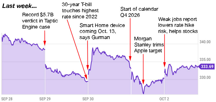 apple trading strategies 10-5-26