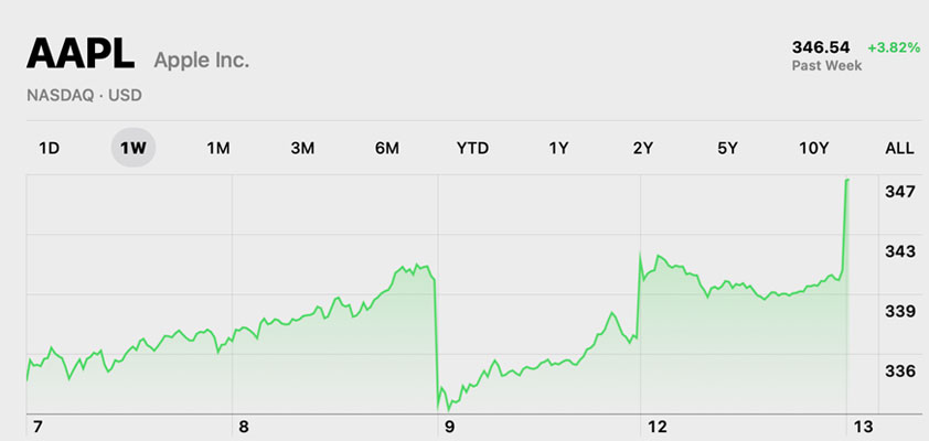 apple 347 record intraday